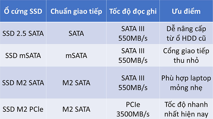 Các chuẩn ổ SSD