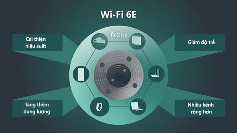 Wifi 6E tăng dung lượng
