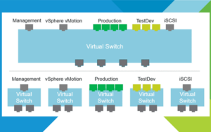 Các thành phần của một standard virtual switch