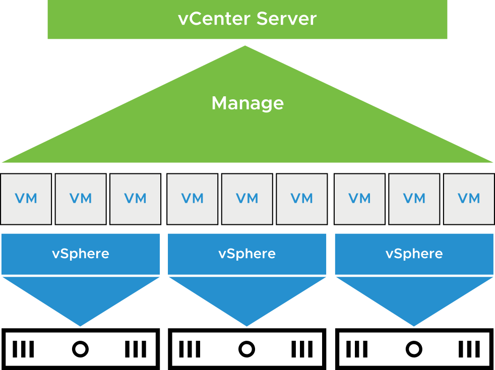VMware vCenter Server là gì? Kiến thức cần biết về quản lý ảo hóa VMware 6 VMware vCenter Server là gì?