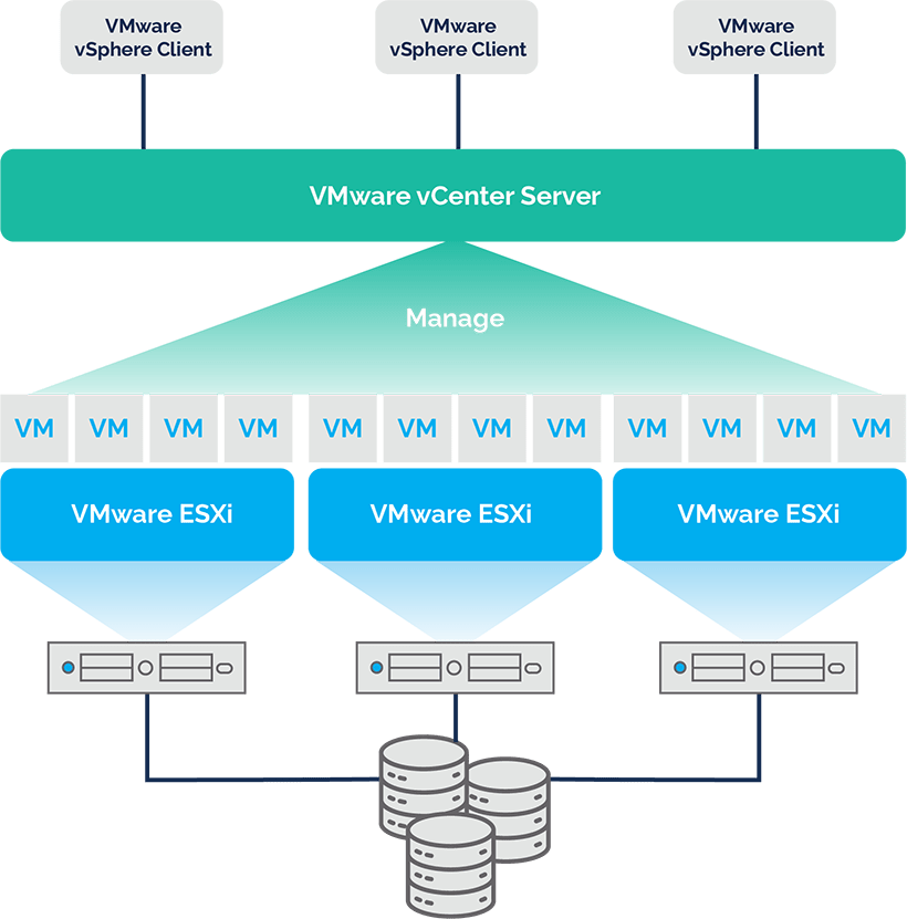 VMware vCenter Server là gì? Kiến thức cần biết về quản lý ảo hóa VMware 7 So sanh vmware vcenter vs vsphere vs