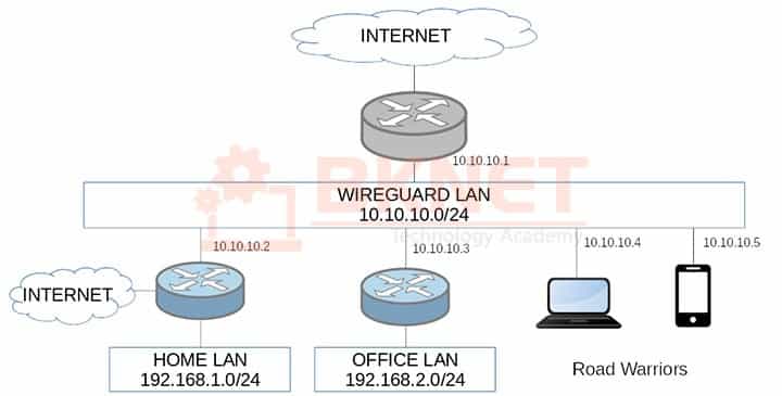WireGuard VPN là gì? Hướng dẫn cài đặt Wireguard bằng dòng lệnh 4 cach thuc hoat dong cua wireguard vpn