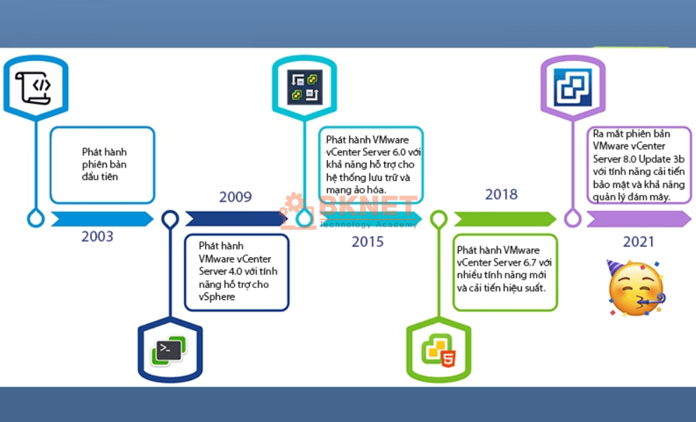 VMware vCenter Server là gì? Kiến thức cần biết về quản lý ảo hóa VMware 8 Lịch sử hình thành VMware vCenter Server