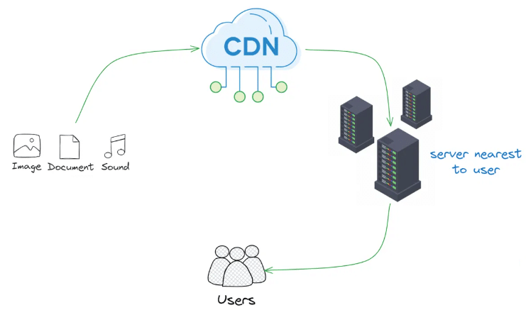CDN là gì? Các kiến thức cần biết về CDN 14 co che hoat dong cnd