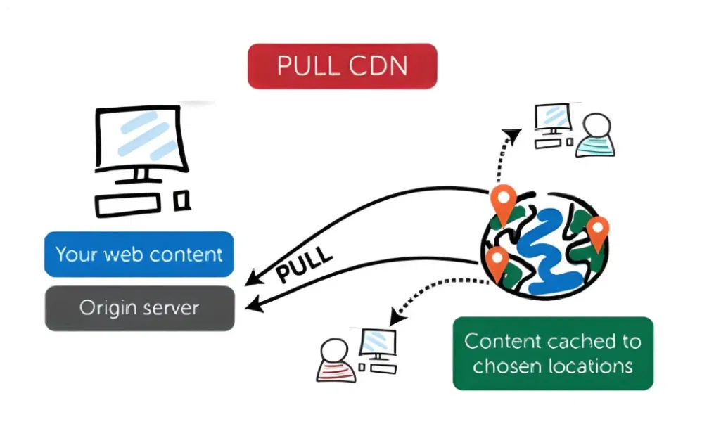 CDN là gì? Các kiến thức cần biết về CDN 15 pull http static cdn