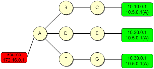 Anycast DNS là gì? Cách hoạt động của Anycast với DNS 17 DNS MoHinhAnycast