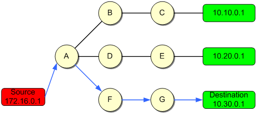 Anycast DNS là gì? Cách hoạt động của Anycast với DNS 15 DNS MoHinhBroadcast
