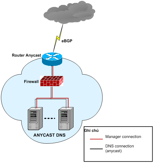 Anycast DNS là gì? Cách hoạt động của Anycast với DNS 23 DNS MoHinhCumHeThongDNSAnycast