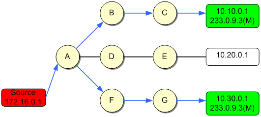 Anycast DNS là gì? Cách hoạt động của Anycast với DNS 16 DNS MoHinhMulticast