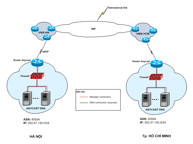 Anycast DNS là gì? Cách hoạt động của Anycast với DNS 24 DNS MoHinhTrienKhaiAnycashChoDNSQuocGiaQuaMangVNIX