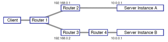 Anycast DNS là gì? Cách hoạt động của Anycast với DNS 19 DNS SoDoKetNoiAB 10 0 0 1