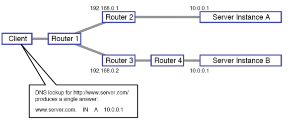 Anycast DNS là gì? Cách hoạt động của Anycast với DNS 20 DNS TruyVanTMTuClientDeTruyCapWebsite