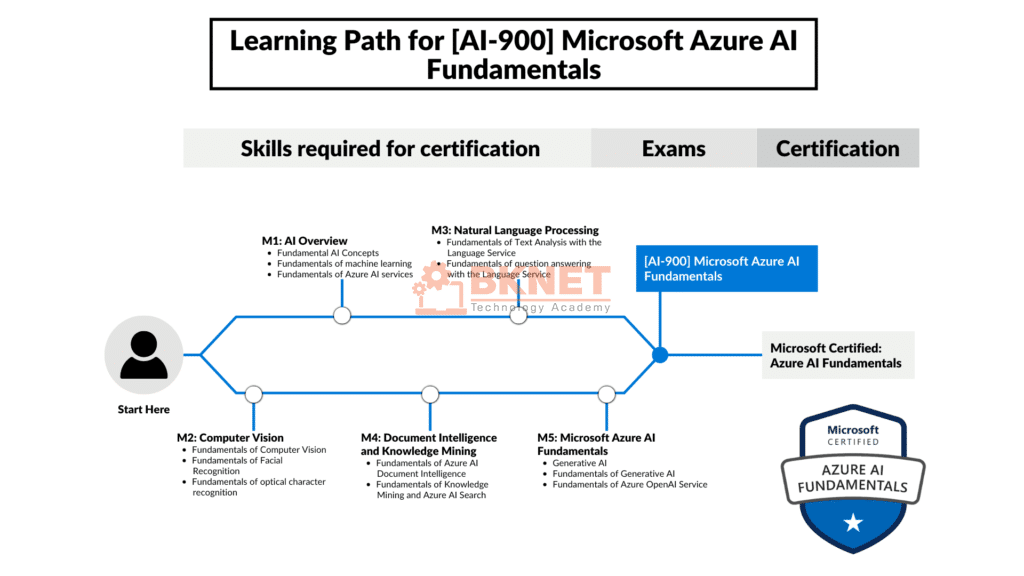 Chứng chỉ Microsoft AI-900 là gì? Có nên học chứng chỉ Azure AI Fundamentals năm 2025? 8 Lộ trình học AI với Microsoft AI-900 và Azure