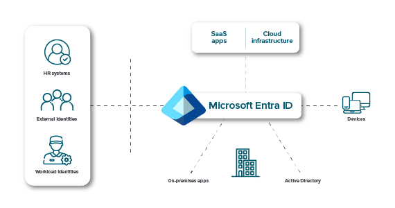 Giới thiệu giải pháp Microsoft Entra ID - Quản Lý Bảo Mật Toàn Diện 7 Microsoft Entra ID