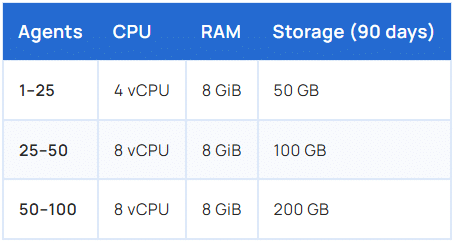 Hardwarerequirements Wazuh