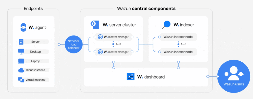 security platform diagram