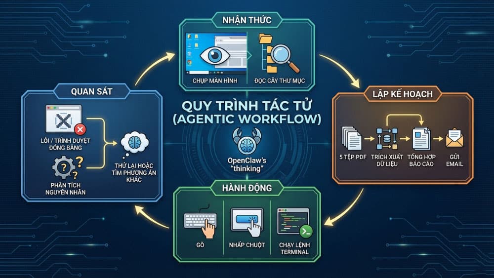 OpenClaw là gì? Tất tần tật những điều cần biết về trợ lý AI 9 Agentic Workflow